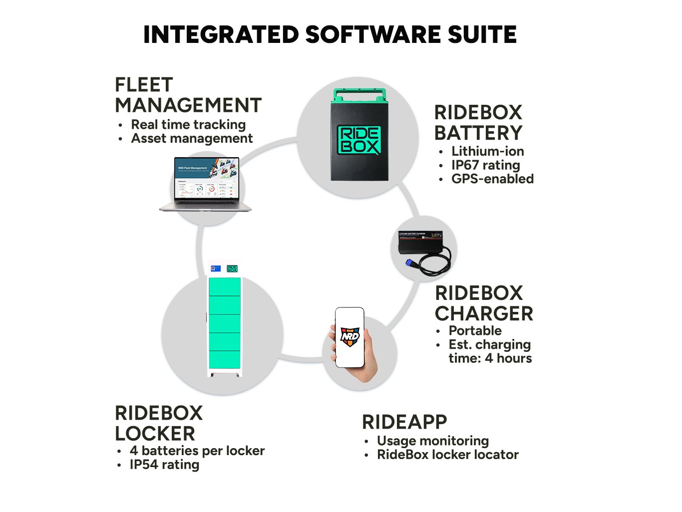 Integrated software suite diagram showing RideBox battery, charger, locker and RideApp features