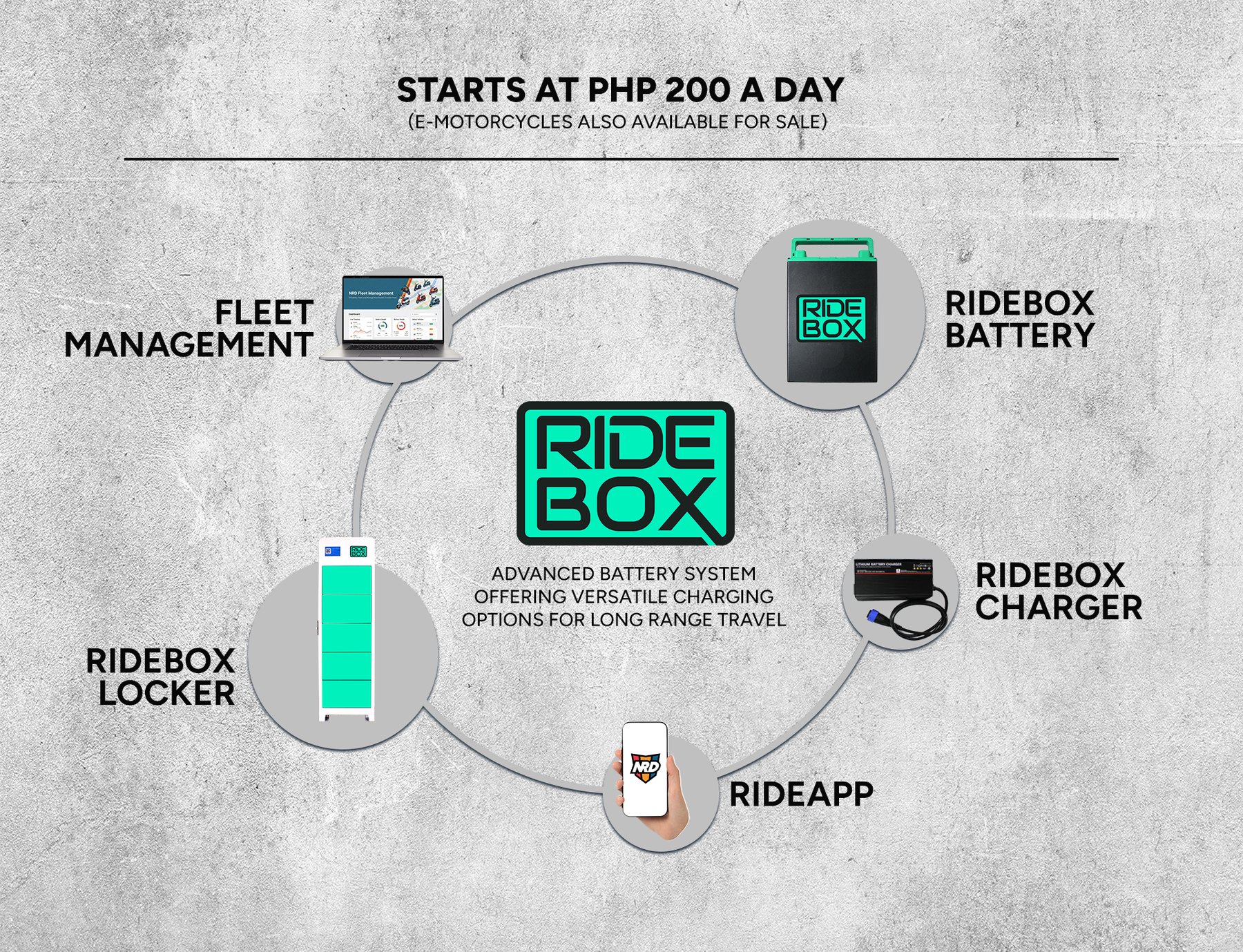 RideBox ecosystem diagram linking fleet management, battery, charger, locker and RideApp